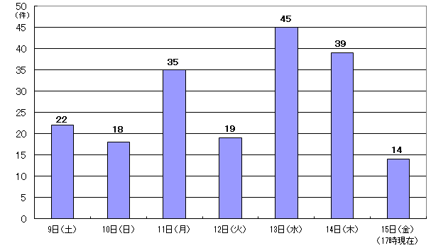 3月9日22件、10日18件、11日35件、12日19件、13日45件、14日39件、15日17時現在14件