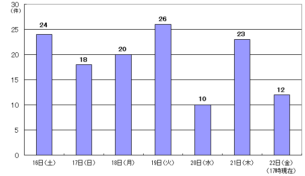 3月16日24件、17日18件、18日20件、19日26件、20日10件、21日23件、22日17時現在12件