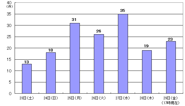 3月23日13件、24日18件、25日31件、26日26件、27日35件、28日19件、29日17時現在23件