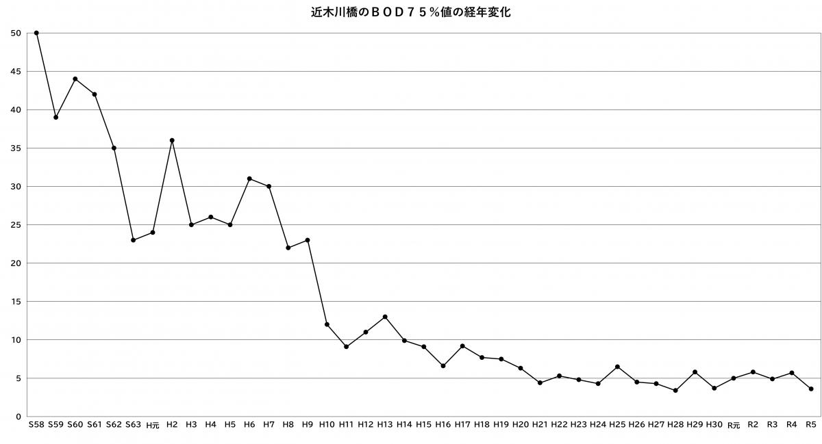 S58年からR5年までのBOD75%の数値グラフ（右肩下がり）