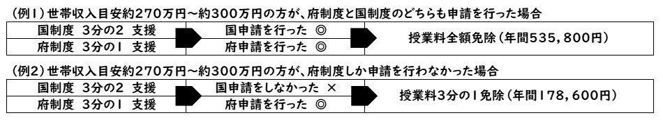 収入や申請の仕方によって支援額が変わるイメージ