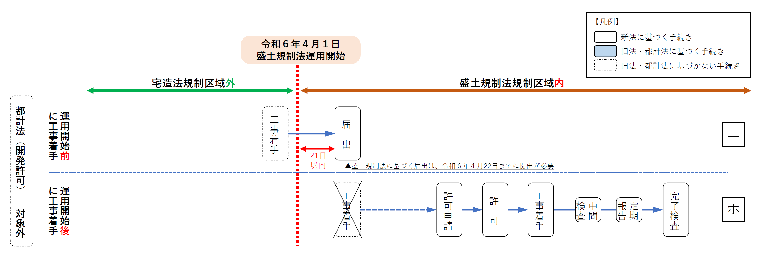 都計法対象外