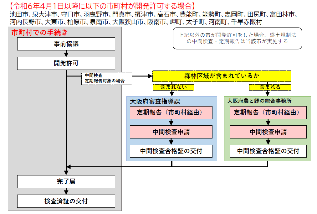 市町村が開発許可する場合