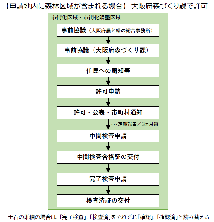 申請地内に森林区域が含まれる場合