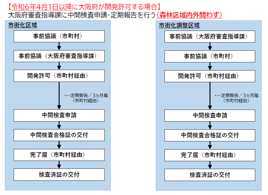 開発許可する場合