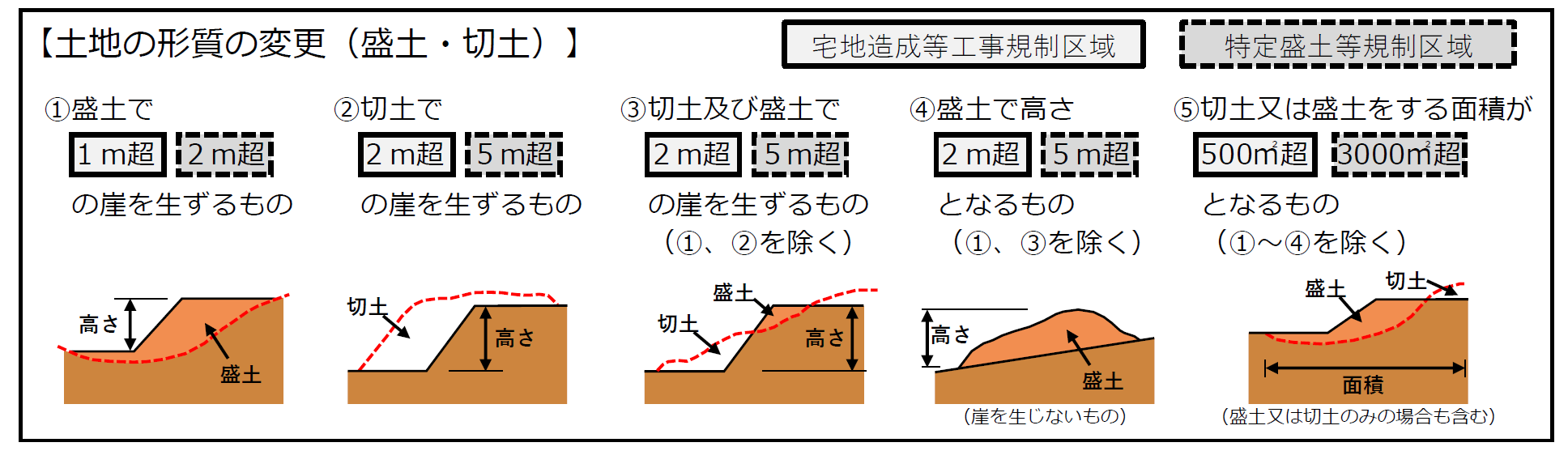 土地の形質の変更