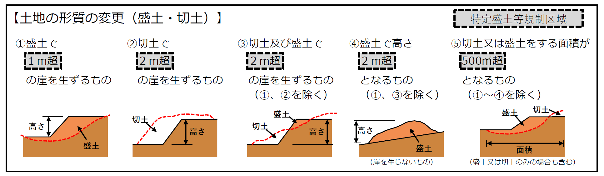 土地の形質の変更