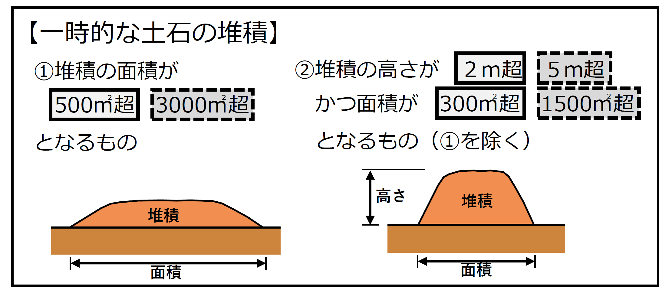 土石の堆積