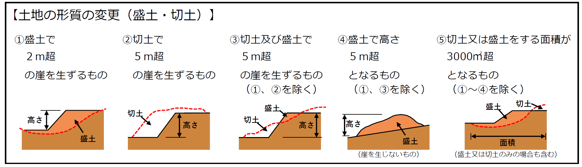 土地の形質の変更