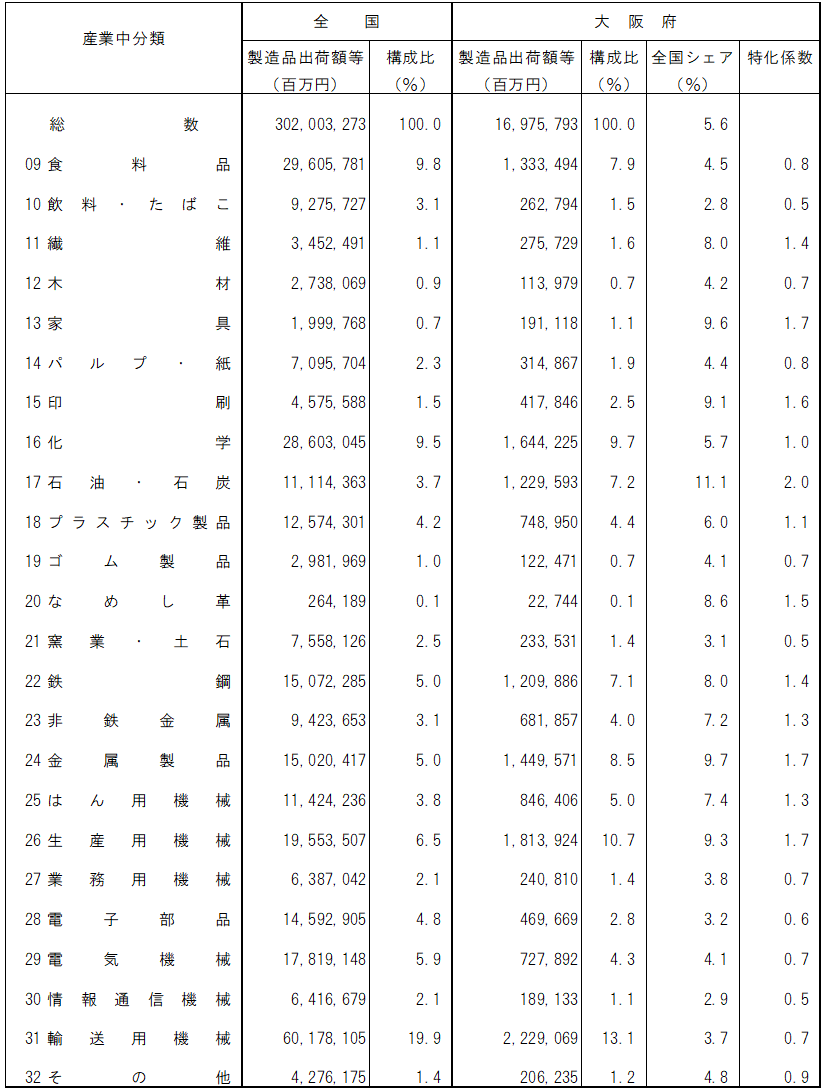 全国及び大阪府の製造品出荷額等の産業別構成比（従業者4人以上 ）