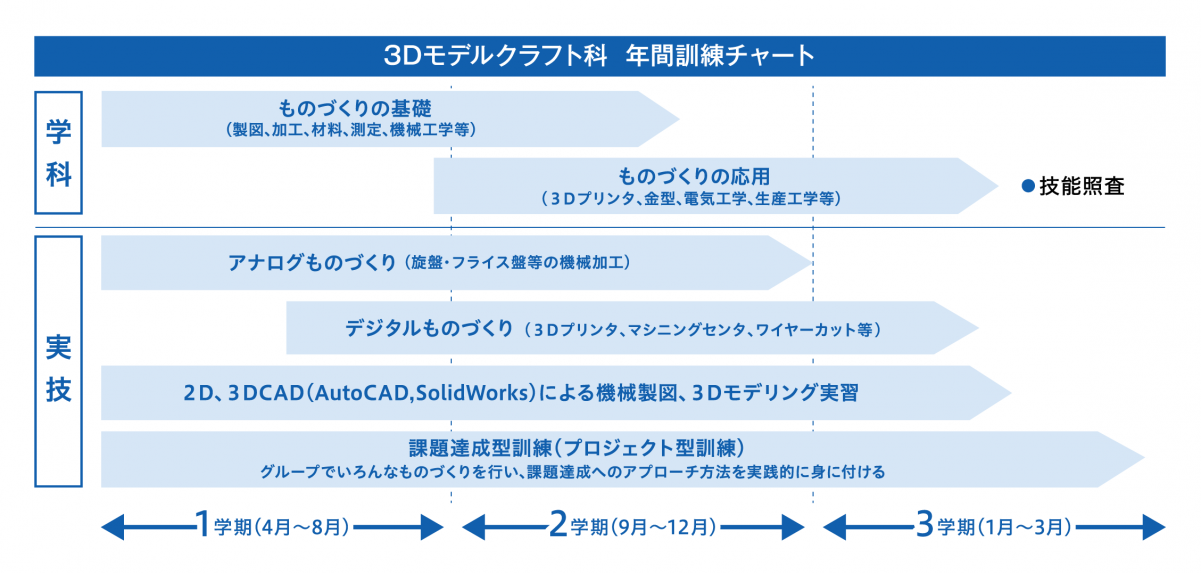 バーチャート 3Dモデルクラフト科
