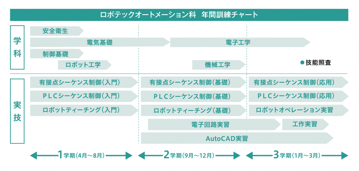 バーチャート　ロボテックオートメーション科