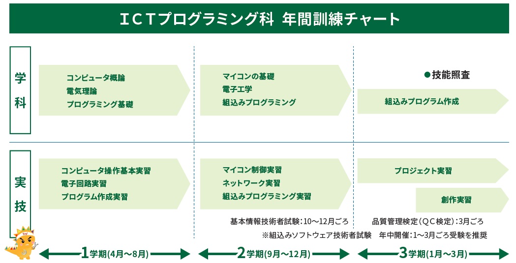 ICTプログラミング科のバーチャート