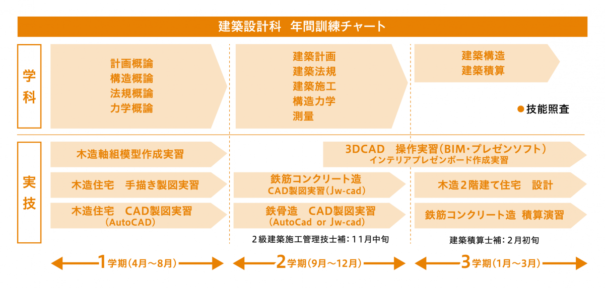設計バーチャート