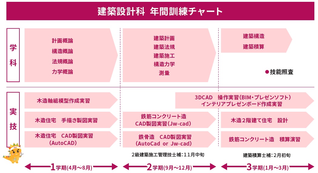 建築設計科のバーチャート