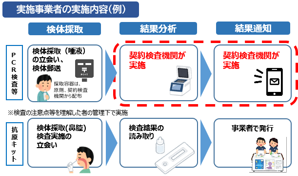 実施事業者の実施内容（例）