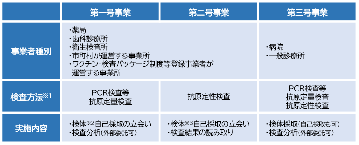 無料検査の実施方法