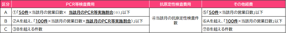 A～C区分別のPCR等検査費用に関する表