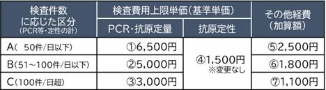 検査件数に応じた区分による検査費用上限単価の表