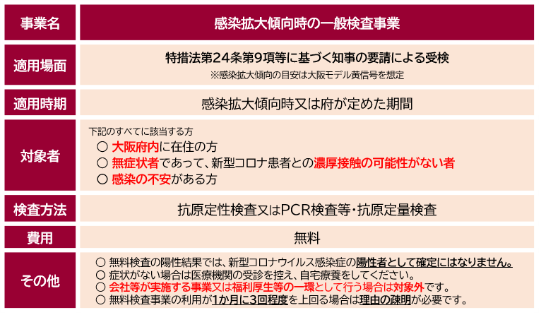 無料検査事業の概要についての表（適用場面、適用時期、対象者、検査方法、費用、その他）