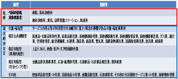 登録対象の業種等