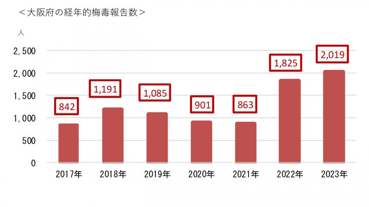 大阪府の経年的梅毒報告数