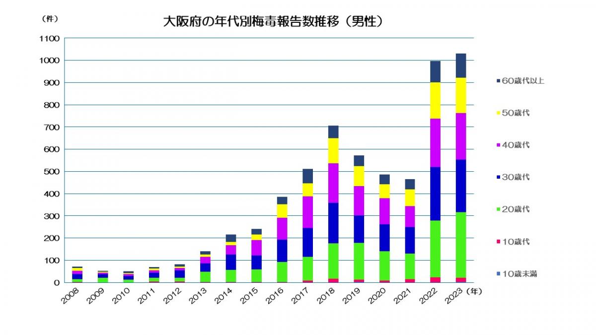 大阪府の年代別梅毒報告推移（男性）