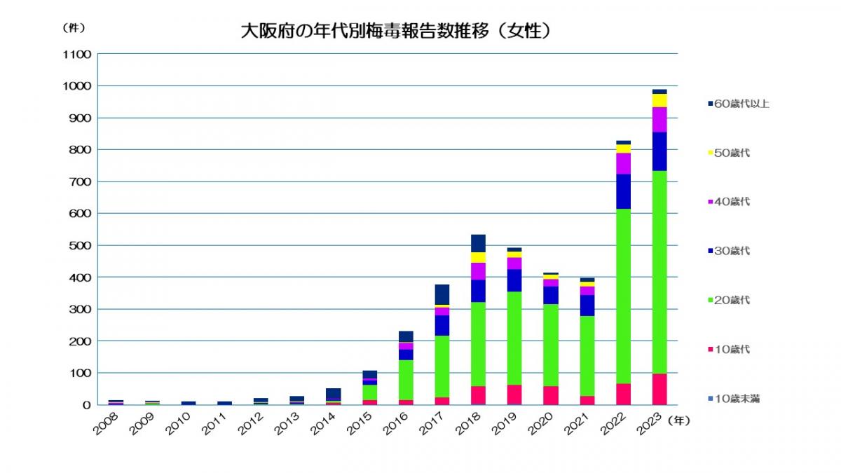 大阪府の年代別梅毒報告推移（女性）