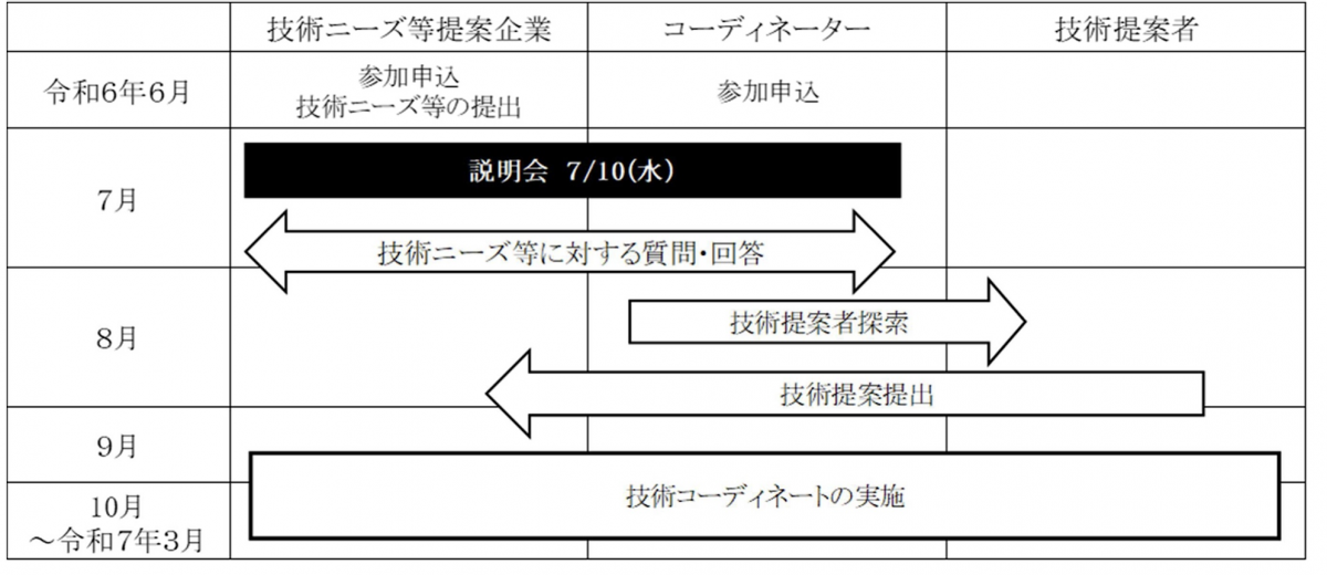 事業の流れ