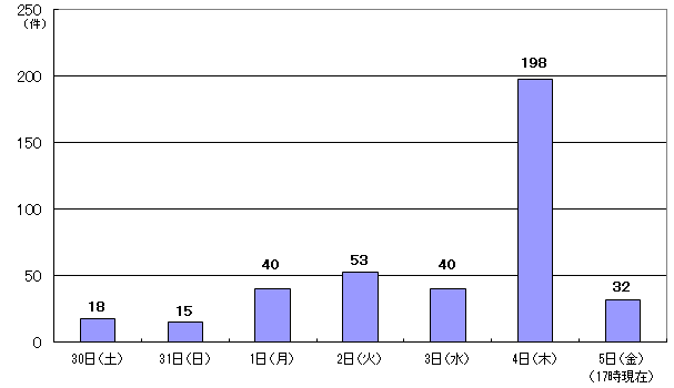 3月30日18件、31日15件、1日40件、2日53件、3日40件、4日198件、5日17時現在 32件