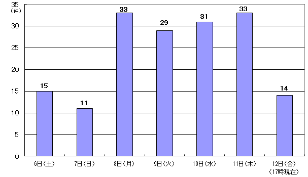 4月6日15件、7日11件、8日33件、9日29件、10日31件、11日33件、12日17時現在 14件