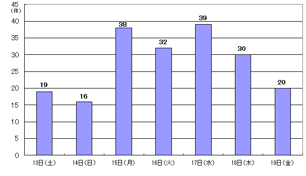 4月13日19件、14日16件、15日38件、16日32件、17日39件、18日30件、19日 20件