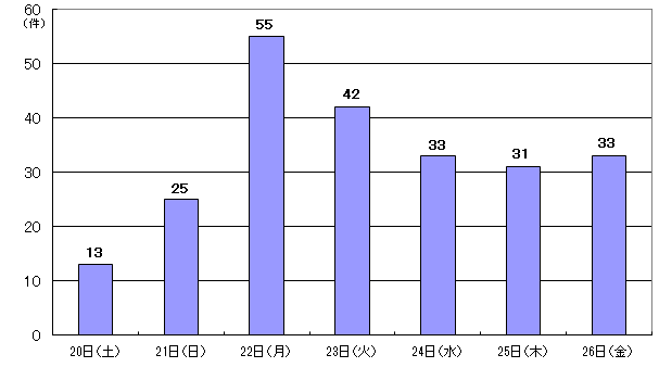 4月20日13件、21日25件、22日55件、23日42件、24日33件、25日31件、26日33件