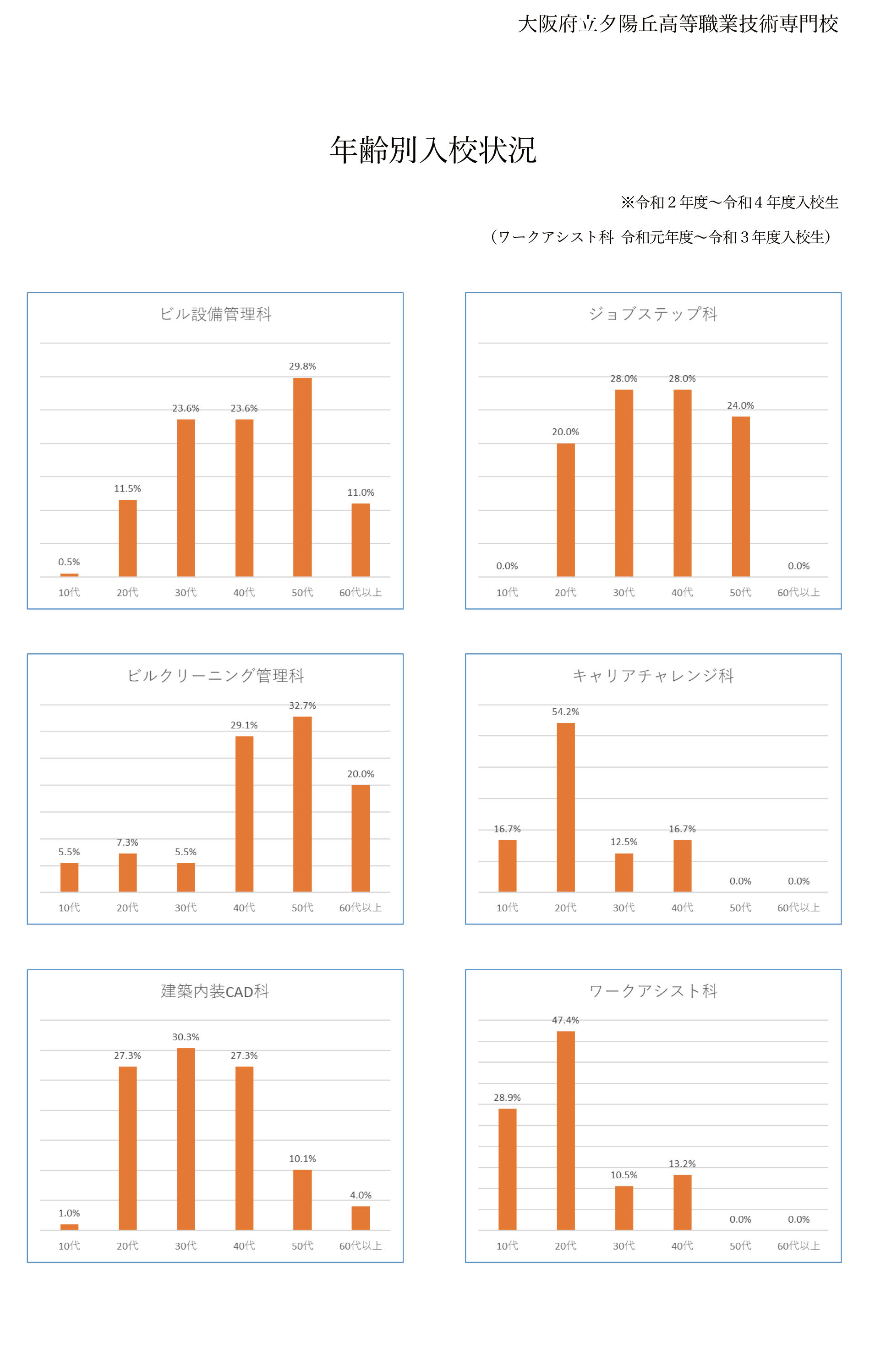 大阪府立夕陽丘高等職業技術専門校 年齢別入校状況