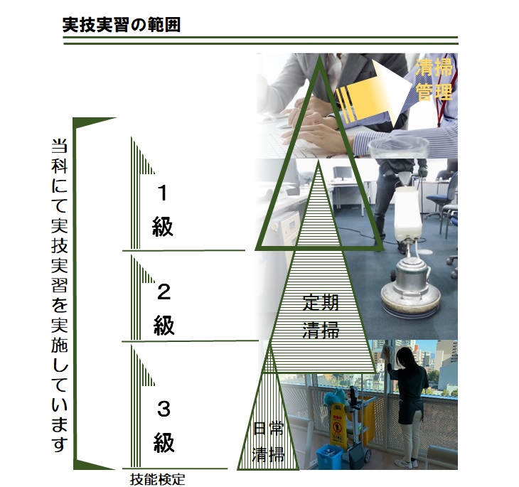 実技実習の範囲