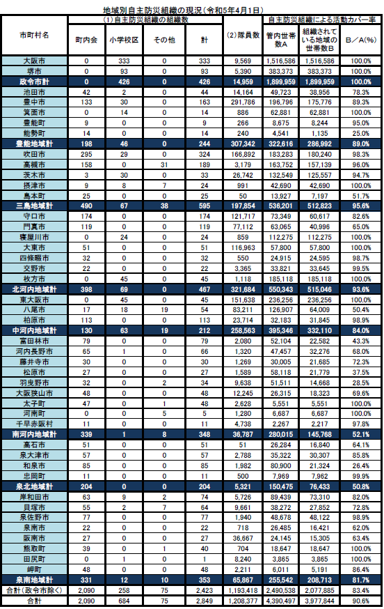 地域別自主防災組織の現況（令和5年4月1日）