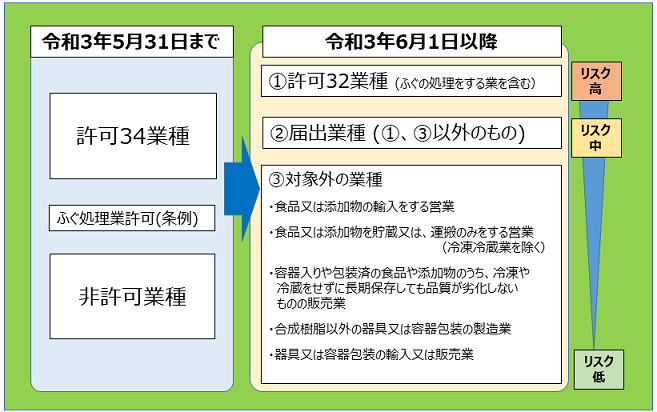 法改正営業区分の図