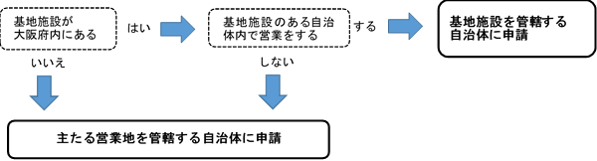 申請場所の種類