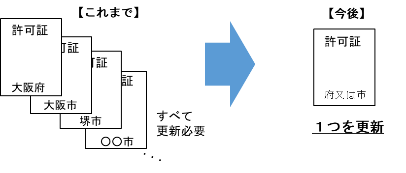 旧法許可の更新手続きのイメージ