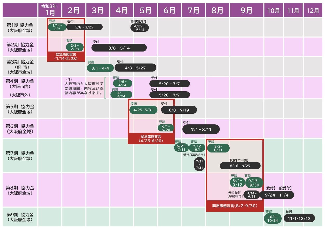 令和3年営業時間短縮の要請状況