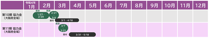 令和4年営業時間短縮の要請状況