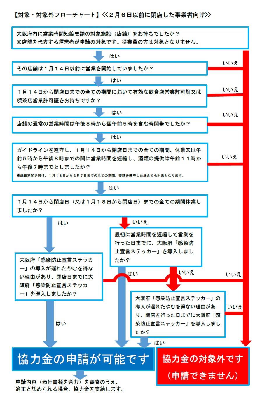 対象・対象外フローチャート2月6日以前に閉店した事業者向け