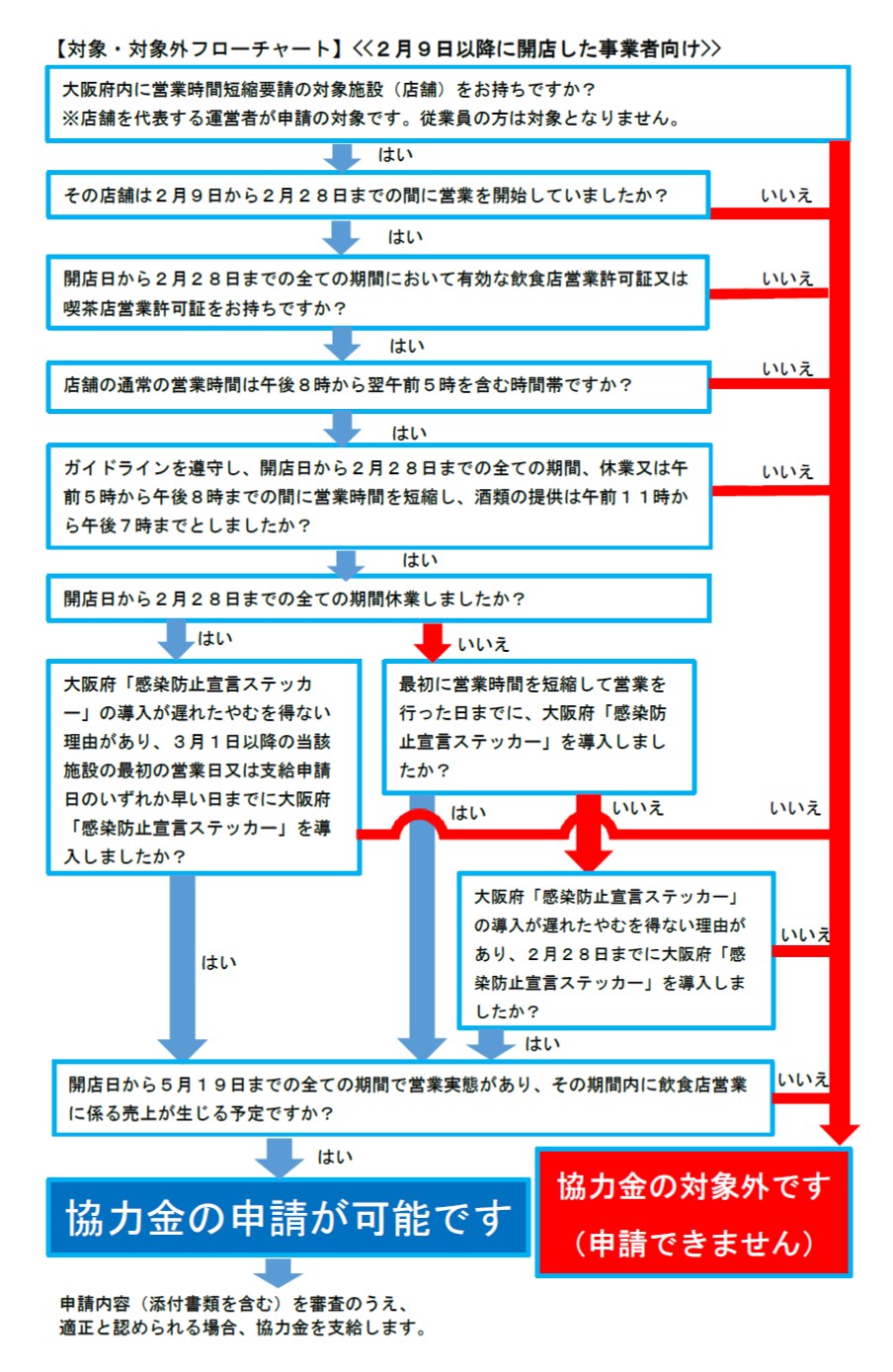 対象、対象外フローチャート