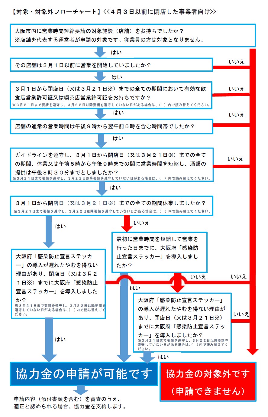 フローチャート4月3日以前に閉店した事業者向けページはこちら