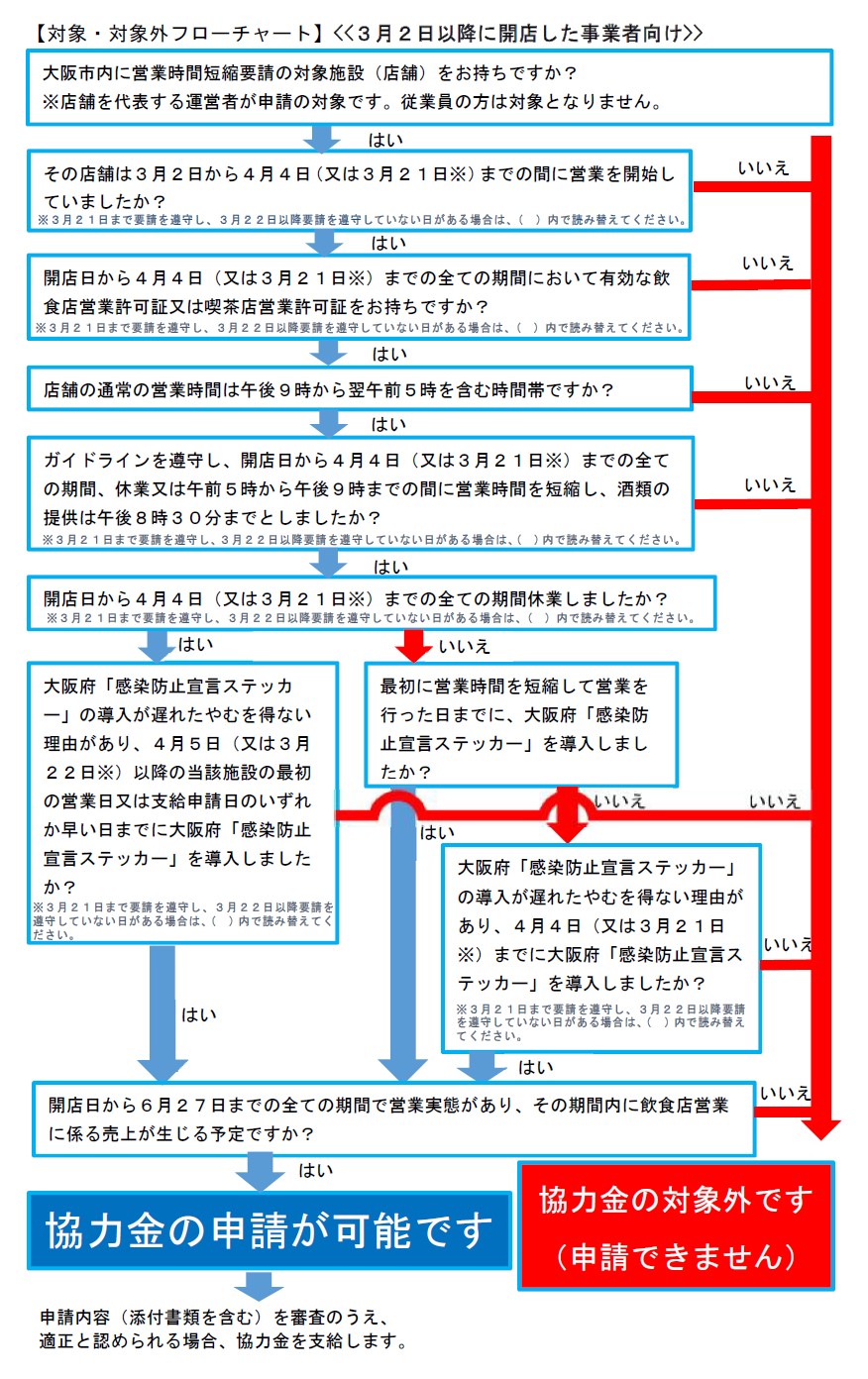 フローチャート3月2日以降に開店した事業者向けページはこちら