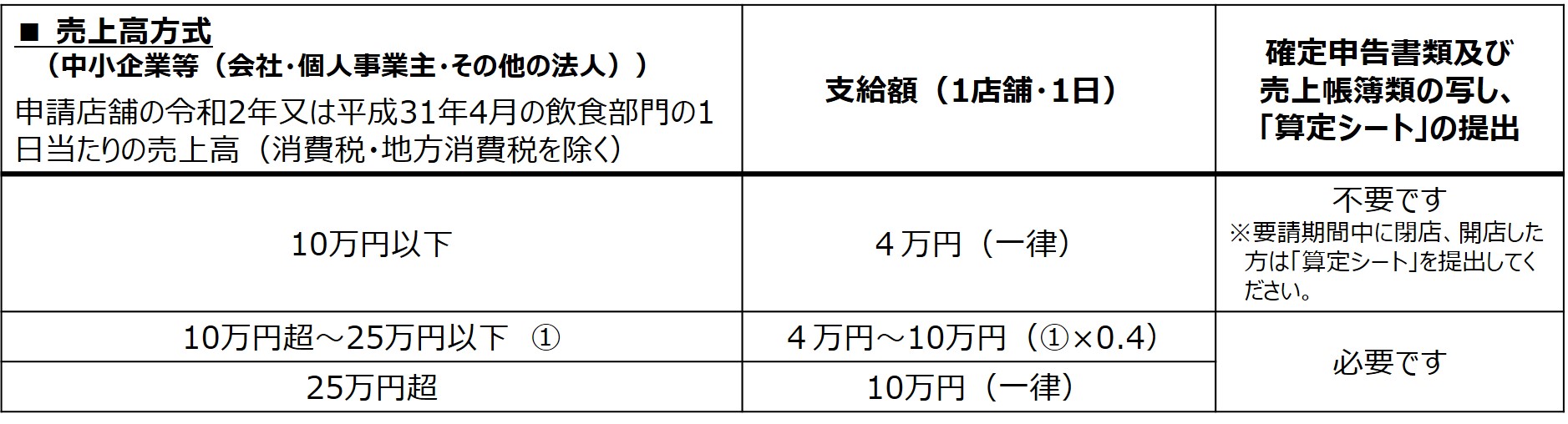 売上高方式