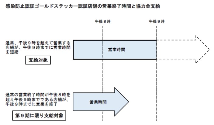 感染防止認証ゴールドステッカー認証店舗の営業終了時間と協力金支給の関係性を示した図を掲載しています