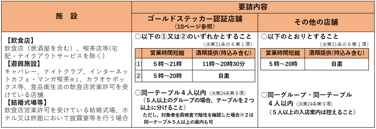 要請内容を示しています