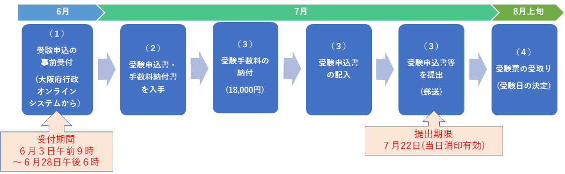 受験申込の流れフロー図