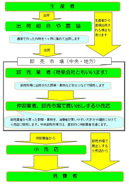 生鮮食料品が消費者に届くまでの流れを示したイメージ図